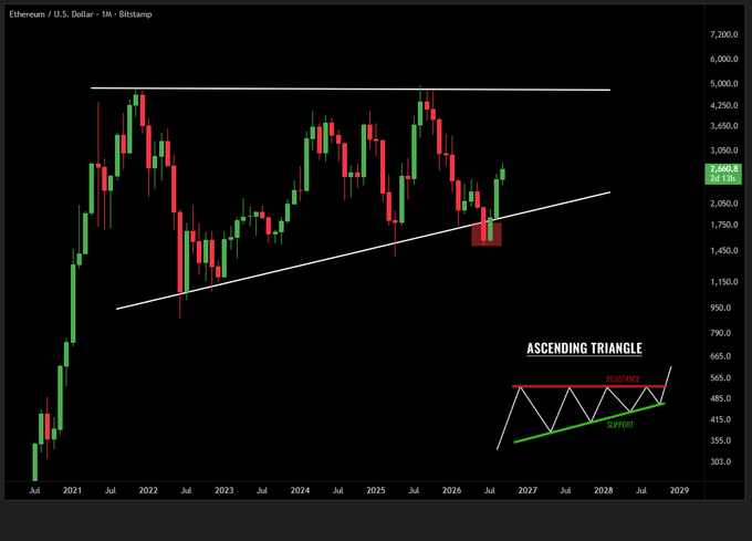 The image shows a monthly Ethereum (ETH/USD) candlestick chart from Bitstamp spanning 2021 to 2029, highlighting a multi-year ascending triangle pattern with resistance around $5,000–$6,000 and a rising support trendline from 2022 lows, currently near $2,600. An inset diagram illustrates the ascending triangle formation labeled "ASCENDING TRIANGLE" with marked resistance and support, visually reinforcing the post's thesis that ETH may be coiling beneath its $5K ceiling before a breakout.