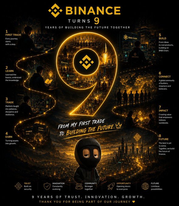 A Binance promotional graphic celebrating its 9th anniversary, featuring a large golden '9' and the tagline 'FROM MY FIRST TRADE TO BUILDING THE FUTURE,' alongside 9 milestones like 'TRADE,' 'EARN,' 'BUILD,' and 'FUTURE,' and 9 years of trust, innovation, and growth.