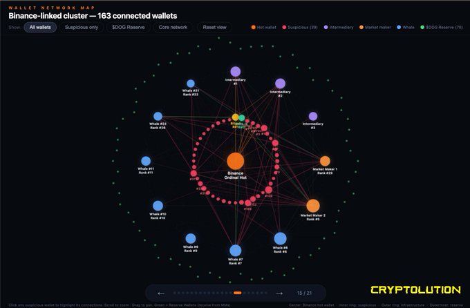 The image shows a detailed network map of various wallet addresses, including those that are connected to the Bitcoin blockchain. The map displays the top 1,000 wallet addresses and their direct connections to the Bitcoin cluster. There are also several suspicious transactions visible on the map, indicating potential risks or threats related to these wallets.