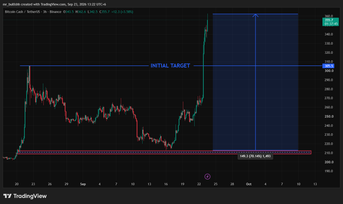 A TradingView candlestick chart for Bitcoin Cash (BCHUSDT) on Binance with a 3-hour timeframe, showing an annotated "INITIAL TARGET" price level of 302.5 and a marked 149.3% gain.