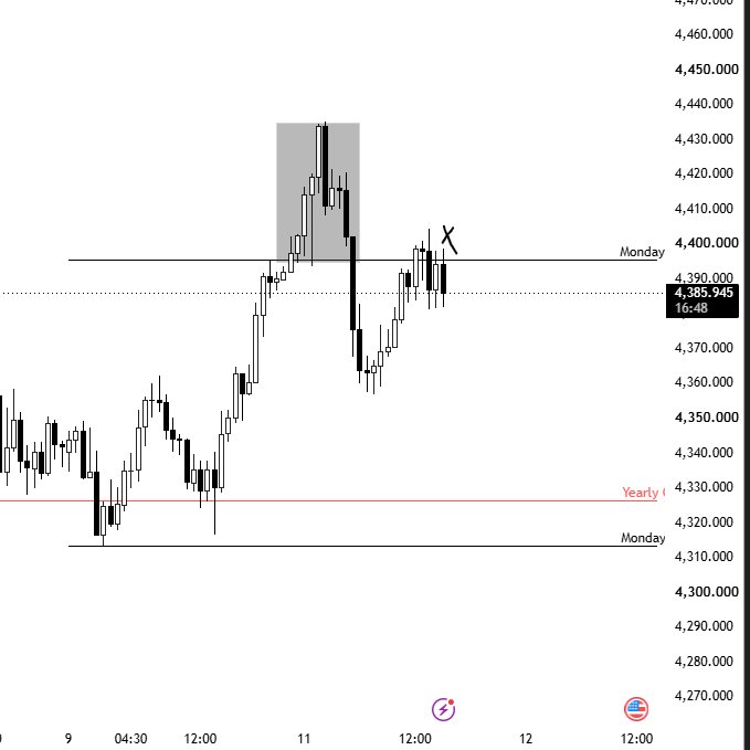 A financial price chart showing candlesticks with a shaded supply zone, marked with an 'X', showing a price around 4,385.945 with Monday and Yearly horizontal reference lines.