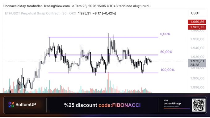 A TradingView chart of ETHUSDT Perpetual Swap Contract showing price levels and Fibonacci retracement markers (0.00%, 50.00%, 100.00%), with a banner at the bottom advertising 'BottomUP' app and a '%25 discount code:FIBONACCI'.