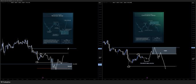 The image shows two TradingView charts displaying $ETH price action with annotated technical analysis setups. The left chart highlights a potential long entry at a "Demand" zone, while the right chart shows a "Supply" zone setup for shorts, with inset educational graphics explaining "Reversal Setup" and "Continuation Setup" patterns using Fair Value Gaps (FVG) and market structure breaks (MSB).