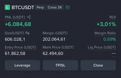 A Binance USDT perpetual futures trading interface for BTCUSDT shows an unrealized PNL of +6,084.68 USDT (+3.01% ROI) with an entry price of 61,862.58 and mark price of 62,494.60 on a 3x leverage position—visually confirming the "#BTC 64K done" milestone referenced in the post's bullish price forecast.