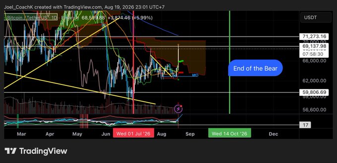 A TradingView candlestick chart of Bitcoin/USDT showing price levels around $69,137 with an annotation labeled "End of the Bear" near the $65,000 support zone, projected across the months from March to December 2026, illustrating the post's optimistic outlook that Bitcoin's bear market is ending and that buying now—even if a drop to $50k occurs—will yield strong long-term returns.