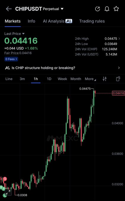 The image displays the MEXC trading chart for CHIPUSDT Perpetual, showing a last price of 0.04416 USD (+1.68%) on the 1-hour timeframe, with a clear uptrend from a low of 0.0308 to a 24h high of 0.04475. The post highlights $CHIP as a standout "green gem" holding positive gains with strong volume while the broader market declines, visually supported by the candlestick chart's bullish momentum and rising structure.
