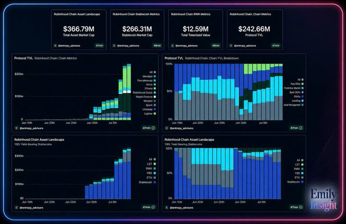 A dark-themed crypto analytics dashboard titled 'Emily Insight' displaying Robinhood Chain metrics including $366.79M Total Asset Market Cap, $266.31M Stablecoin Market Cap, $12.59M Total Tokenized Value, and $242.66M Protocol TVL, with multiple stacked bar charts showing landscape and metrics data.
