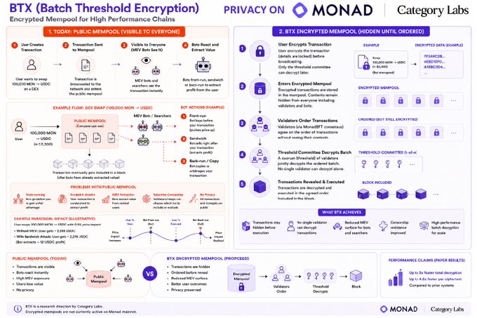 The image presents two separate infographics, each with its own purple title against an orange background. The first infographic features a flowchart of monad privacy technologies outlined by the creators at Category Labs. It is titled "Lets shed some light on Category Labs BTX proposal and how they won the Paper Award for this innovative approach toward encrypted memepools and transaction privacy." This infographic explains the concept of monad privacy technology, which was awarded as an innovation in the category of software development. The second infographic displays a detailed information table about Monad, including its history, core infrastructure, and the teams behind it, which is titled "Monad" with its own purple title against an orange background. This infographic provides comprehensive details on Monad's existence within Category Labs.