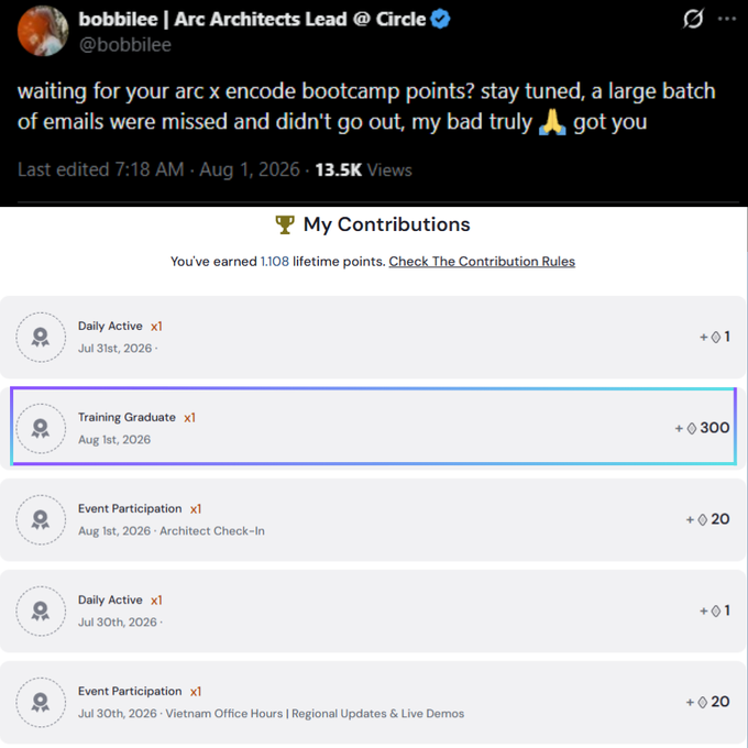 Screenshot of a tweet from @bobbilee (Arc Architects Lead @ Circle) apologizing for missed emails about Arc x Encode bootcamp points, alongside a "My Contributions" dashboard showing 1,108 lifetime points, including a highlighted "Training Graduate" entry on Aug 1st, 2026 worth 300 points that matches the bootcamp graduation reward mentioned in the post.