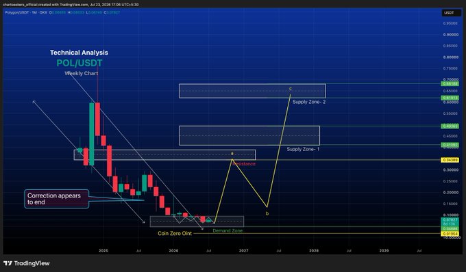 TradingView weekly technical analysis chart for POL/USDT showing technical analysis with supply zones, demand zones, and projected price movements from 2025 to 2029.