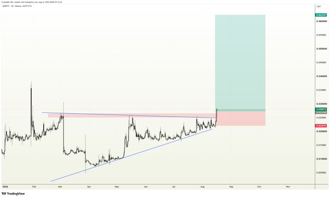 This is a TradingView daily candlestick chart of Q/USDT on Binance, showing price action forming an ascending triangle pattern with a horizontal resistance around $0.02800 and rising support trendline from the lows around $0.00500. The chart highlights a projected breakout zone in green/teal, targeting potential gains of 120-260% toward approximately $0.06254, visually reinforcing the post's claim of a "massive breakout" setup from the triangle's apex near the $0.02800 resistance level.
