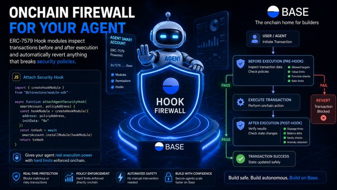 A promotional graphic titled 'ONCHAIN FIREWALL FOR YOUR AGENT' featuring a robot character with a shield, showcasing ERC-7579 Hook modules for Base blockchain transactions with pre-execution and post-execution security checks.