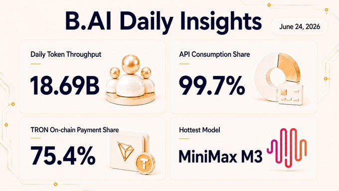 The image displays B.AI Daily Insights for June 24, 2026, highlighting key metrics: 18.69B Daily Token Throughput, 99.7% API Consumption Share, 75.4% TRON On-chain Payment Share, and MiniMax M3 as the Hottest Model. The caption context emphasizes the sharp 57% surge in B.AI's daily token throughput, climbing from 11.9B to 18.69B in just a few days.