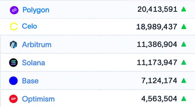 A list ranking cryptocurrencies by transaction count: Polygon (20,413,591), Celo (18,989,437), Arbitrum (11,386,904), Solana (11,173,947), Base (7,124,174), and Optimism (4,563,504), all showing upward green arrows.