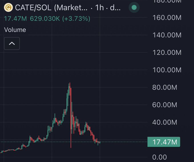 Cryptocurrency trading chart for CATE/SOL on the Market, showing a 1h daily timeframe with volume at 17.47M, price at 629.030K (+3.73%).