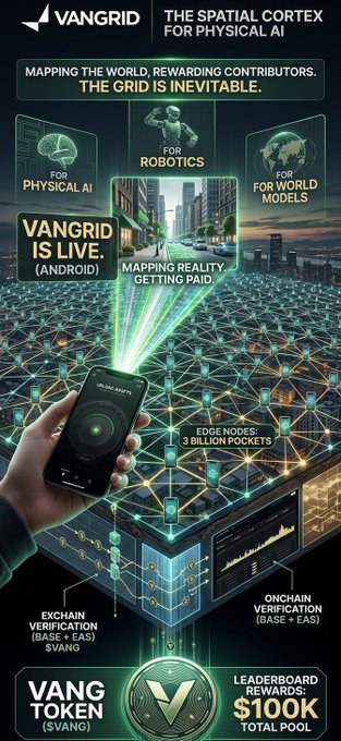 Image 2: A promotional graphic for 'VANGRID' advertises 'THE SPATIAL CORTEX FOR PHYSICAL AI' and 'THE GRID IS INEVITABLE,' highlighting features like 'MAPPING REALITY GETTING PAID,' '3 BILLION POCKETS,' 'EXCHAIN VERIFICATION,' and a '$100K TOTAL POOL' in 'VANG TOKEN ($VANG)'.