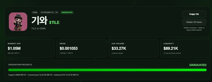 A cryptocurrency dashboard shows the token $TILE (GIWA) with a market cap of $1.05M, price $0.001053, and status marked as 'GRADUATED' with full graduation progress.