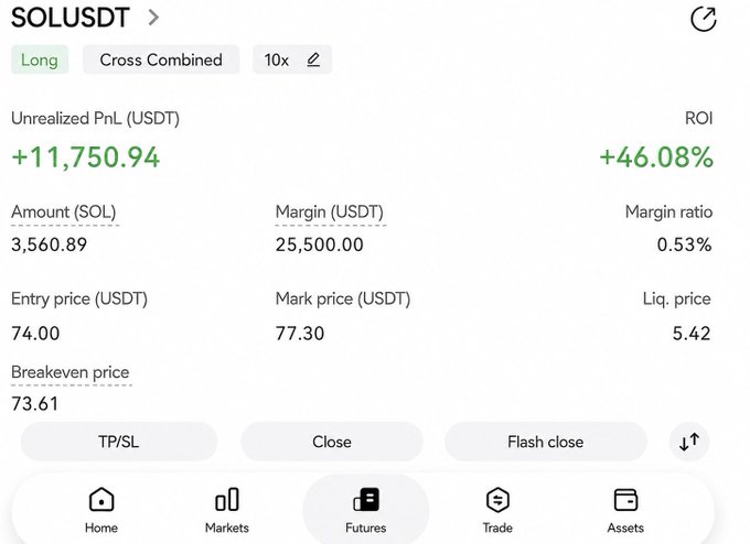 A screenshot of a SOL/USDT long position showing an unrealized profit of +11,750.94 USDT (+46.08% ROI) on 3,560.89 SOL with a 10x leverage at an entry price of 74.00 USDT, illustrating the successful "before/after" gains on the Solana long trade.