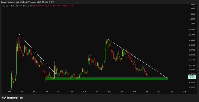 DOGECOIN/USD weekly chart on Binance (July 23, 2026) showing price near a long-term descending channel support around $0.0721, with two white trendlines forming a multi-year wedge pattern converging at a critical horizontal support zone highlighted in green. The chart illustrates the post's claim that DOGE is at a "make or break" level, with the price testing years of support where a breakout or breakdown could trigger a major move.