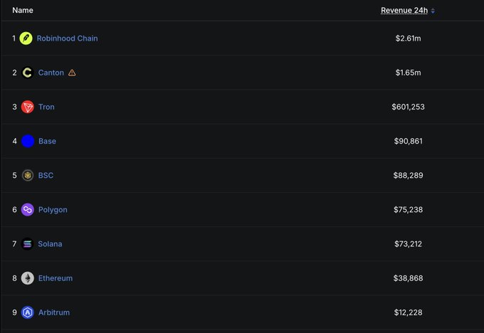 A 24-hour revenue ranking shows Robinhood Chain leading with $2.61M, followed by Canton at $1.65M and Tron at $601,253; Base, BSC, Polygon, Solana, Ethereum, and Arbitrum trail below. The chart supports the post’s claim by presenting Robinhood Chain as the dominant blockchain revenue leader.