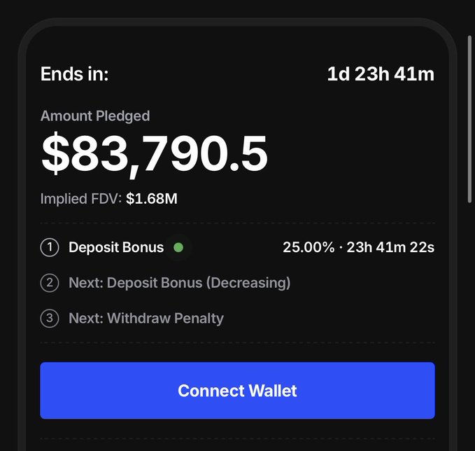 The image displays a fundraising dashboard showing **$83,790.5** pledged with **1d 23h 41m** remaining, an implied FDV of **$1.68M**, and a 25% deposit bonus ending in 23h 41m, with a "Connect Wallet" button—supporting the post's claim that the @HeebooOfficial raise hit ~$84K quickly while the implied FDV is significantly higher (~20x).