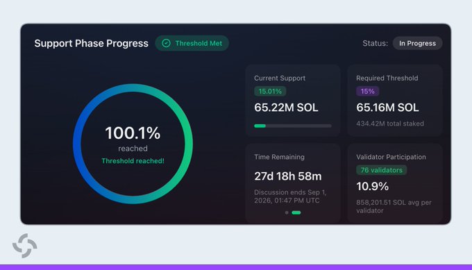 A 'Support Phase Progress' dashboard showing 100.1% threshold reached with 65.22M SOL current support, 65.16M SOL required threshold, and 27d 18h 58m remaining, status 'In Progress'.