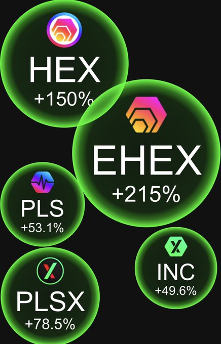 A graphic showing cryptocurrency performance with bubbles for HEX (+150%), EHEX (+215%), PLS (+53.1%), PLSX (+78.5%), and INC (+49.6%) displayed against a dark background with green neon borders.