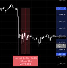 A candlestick chart shows ETH dropping sharply from around $2,540 to $2,387.00, with a highlighted trade entry at 2,420.21 and a gain of +130.14 (+5.17%) totaling +13.014, illustrating the 5% crypto flash crash referenced in the post about market volatility and zero-sum trading dynamics.