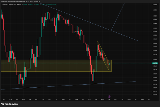 A TradingView monthly candlestick chart of the Ethereum/Bitcoin (ETH/BTC) pair on Binance shows price consolidating within a highlighted yellow support zone around the 0.025-0.030 range, with a descending trendline overhead and current price at 0.02577, illustrating the post's point that ETH/BTC has returned to a buy zone identified months earlier.