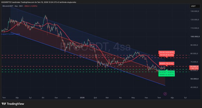 A TradingView 4-hour candlestick chart of Bitcoin/USDT (BTCUSDT) on OKX shows price action trending within a descending parallel channel, currently testing the 64,700 resistance zone (labeled "0.618 Fibo, 64.62%") with nearby levels marked at 71,142 (Fibo 78.62%), 69,505 (0.51%), 64,680, 62,570 (Fibo 38.2%), and 61,365 (Fibo 23.6%), illustrating the post's "decision time" scenario where a breakout could target 75,000 and the channel's upper band, while rejection risks a drop toward 61,500.