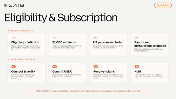 A webpage for GAIB Select detailing 'Eligibility & Subscription' terms, including a $1,000 minimum capital requirement, exclusion of US persons, and a 4-step subscription process: Connect & verify, Commit USDC, Receive tokens, and Hold.