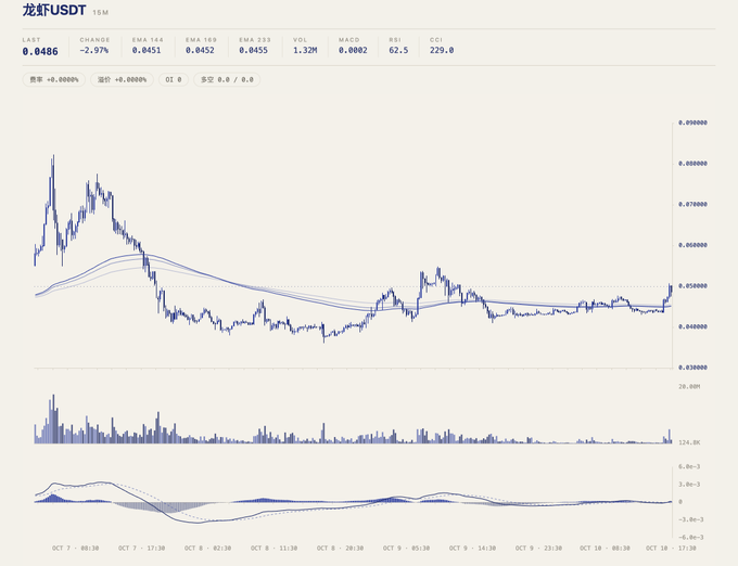 A cryptocurrency price chart for 龙虾USDT shows a last price of 0.0486 with a -2.97% change, displaying EMA 144, EMA 169, EMA 233, VOL 1.32M, MACD 0.0002, RSI 62.5, and CCI 229.0 indicators.
