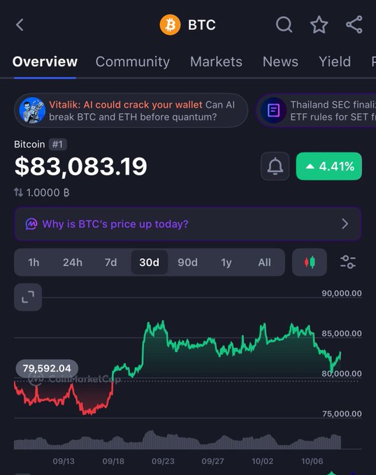 A cryptocurrency tracking app showing Bitcoin (BTC) priced at $83,083.19 with a 4.41% increase, displaying a 30-day chart on CoinMarketCap.