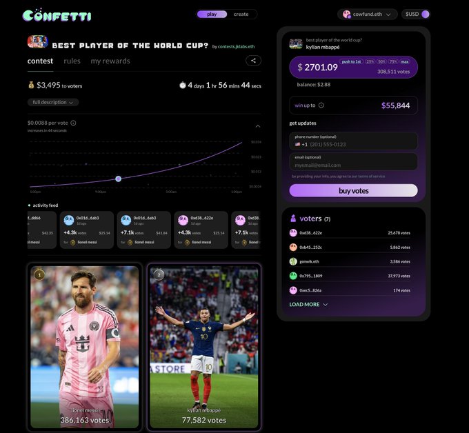 A dark-themed Confetti betting interface displays a "Best Player of the World Cup" contest where Messi leads with 386,163 votes over Mbappé's 77,582 votes, with a total prize pool of $3,495, a $0.0088 per-vote rate, and a "buy votes" panel showing it would cost $2,701.09 to push Mbappé into first place over the next 4 days, 1 hour, and 56 minutes—illustrating the ROI calculation proposed in the post about spending $2,701 to capture roughly $5,000 of the rewards pool.