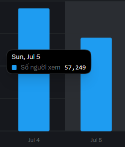 Bar chart titled 'Số người xem' with a tooltip showing 57,249 views on Sunday, Jul 5, compared to a taller bar for Jul 4.