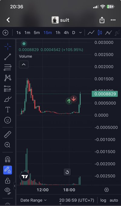 A mobile trading app displays a 15-minute candlestick chart for the cryptocurrency ticker 'suit', showing a current price of 0.0008829 and a 105.95% gain, with volume bars at the bottom.