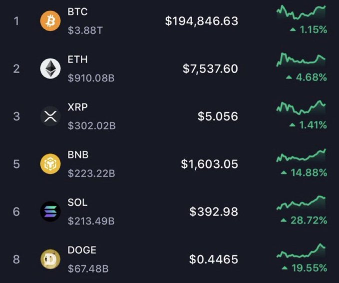 Cryptocurrency market rankings showing BTC at $194,846.63 (+1.15%), ETH at $7,537.60 (+4.68%), XRP at $5.056 (+1.41%), BNB at $1,603.05 (+14.88%), SOL at $392.98 (+28.72%), and DOGE at $0.4465 (+19.55%), all in green.