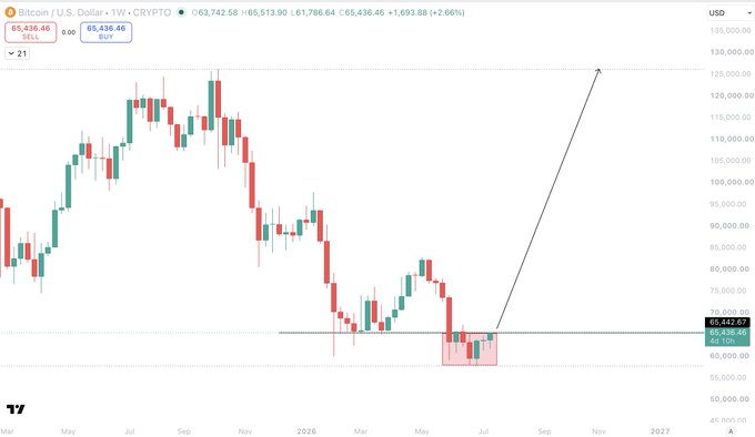 A Bitcoin/USD weekly chart shows BTC trading around $65,436, with a drawn arrow projecting a breakout above the key $65,442 resistance level toward new highs of $125,000+—the "one little black line" the post describes as the gateway to new all-time highs and a bullish reversal.
