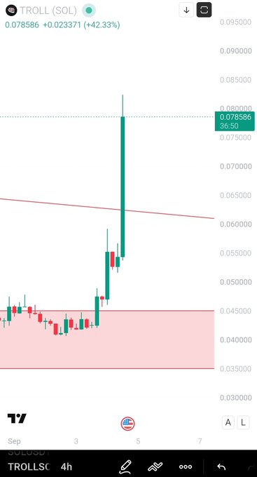 A cryptocurrency trading chart for the token 'TROLL (SOL)' showing a current price of 0.078586 (+42.33%) with a significant green price spike on a candlestick graph.