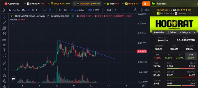 A Dexscreener chart of HODRAT/WETH on Uniswap shows the token priced at $0.01079 with a $357K liquidity and $10.7M market cap, contextualizing the post's claim that HODRAT is currently valued at just 10.7M compared to PEPE's ~10B and BRETT's ~2B all-time-high market caps, suggesting significant upside potential.