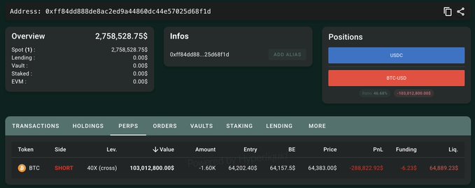 A crypto trading dashboard shows a 40x leveraged short position of 1.60K BTC ($103,012,800) on a 0xff84dd88...256d68f1d wallet, with a liquidation price of $64,383—illustrating the trader's bearish bet that would be liquidated if BTC rises just 0.8% more, consistent with the post's mention of a potential short squeeze.