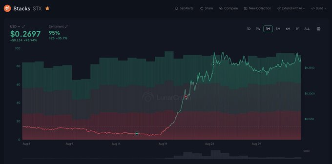 A financial chart for the cryptocurrency 'Stacks' (STX) showing a current price of $0.2697, a sentiment score of 95%, and a 35.7% increase over a one-month period.