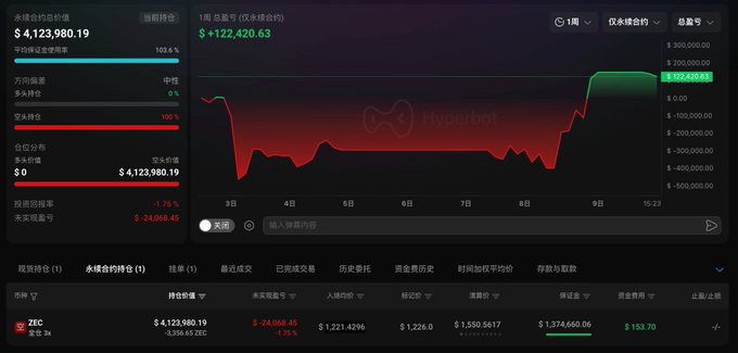 The image shows a Hyperbot trading dashboard displaying an active 3x short position on ZEC, with a total value of $4,123,980.19, unrealized P&L of -$24,068.45 (-0.59%), and an entry price of $1,221.4296 on 3,356.65 ZEC—matching the details mentioned in the accompanying post about the recent short trade.