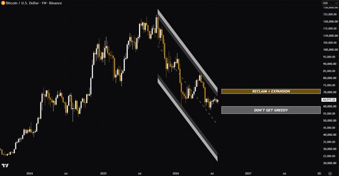 A Bitcoin (BTC/USD) weekly price chart on Binance showing a downward channel pattern with annotations for a "RECLAIM + EXPANSION" zone near $75,000 and a "DON'T GET GREEDY" zone near $63,000.