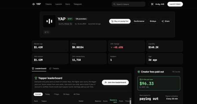 A YAP token promotional page showing a market cap of $1.41M, price of $0.001514, 24h change of -48.65%, with a leaderboard section and creator fees paid out of $96.33.