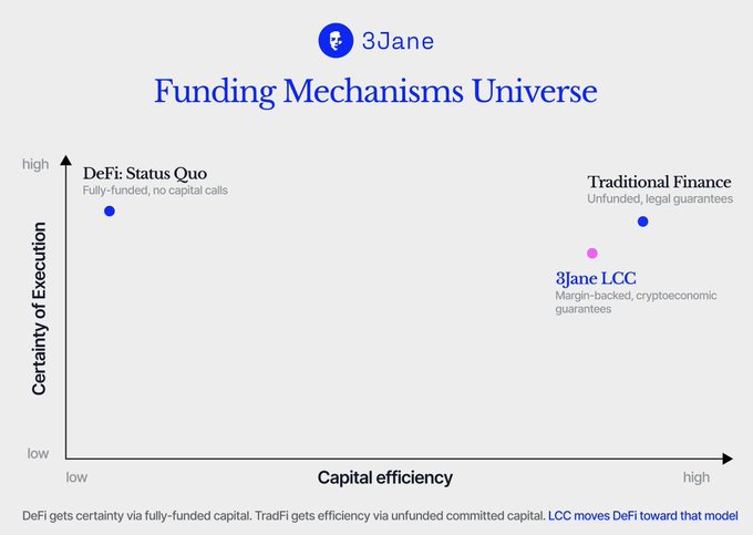 This "Funding Mechanisms Universe" chart from 3Jane positions their "3Jane LCC" product as bridging the gap between DeFi and Traditional Finance by offering margin-backed, cryptoeconomic guarantees to improve capital efficiency.