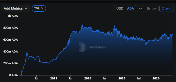 A DeFiLlama chart displays Cardano's (ADA) Total Value Locked (TVL) from mid-2022 to late 2026, currently hovering around 700m ADA after peaking near 1b ADA, illustrating the steady upward trend referenced in the caption's question about whether TVL will surpass 1 billion ADA this year.