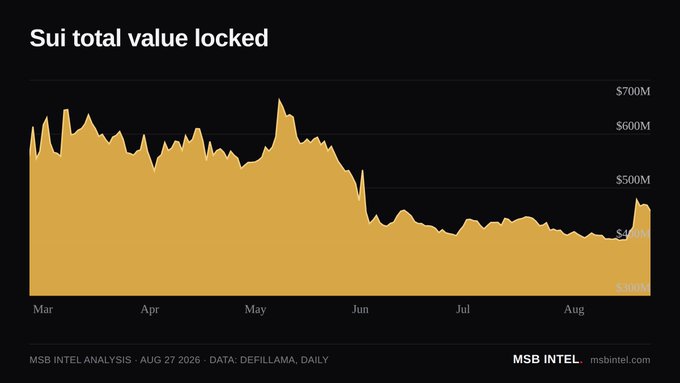 A chart titled "Sui total value locked" from MSB Intel dated Aug 27 2026, showing TVL data from March to August dropping from around $700M to $300M-$400M, sourced from DefiLlama.