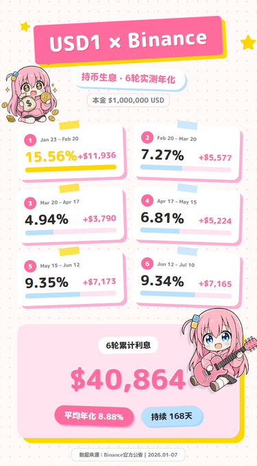 The image is a pink-themed promotional infographic titled "USD1 x Binance" featuring an anime-style mascot, summarizing 6 rounds of USD1 stablecoin yield farming on Binance. It displays the principal of $1,000,000 and each round's annualized return and USD profit: Round 1 (15.56%, +$11,936), Round 2 (7.27%, +$5,577), Round 3 (4.94%, +$3,790), Round 4 (6.81%, +$5,224), Round 5 (9.35%, +$7,173), and Round 6 (9.34%, +$7,165), totaling $40,864 in simple interest over 168 days at an average annualized rate of 8.88%, with a data date of January 7, 2026.

The infographic visually reinforces the post's claim by breaking down the "6轮累计利息 $40,864" and