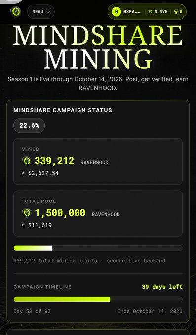 A 'MINDSHARE MINING' dashboard showing Season 1 campaign status at 22.6%, with 339,212 RAVENHOOD mined (≈$2,627.54) out of a total pool of 1,500,000 RAVENHOOD (≈$11,619), with 39 days left ending October 14, 2026.